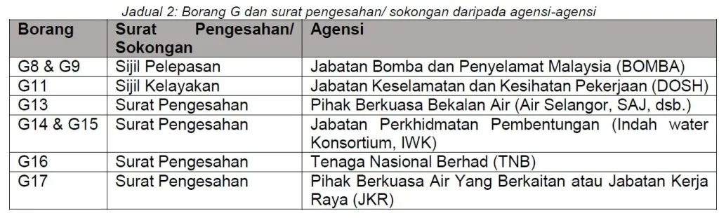 Jadual 2 Borang G dan surat pengesahansokongan daripada agensi agensi