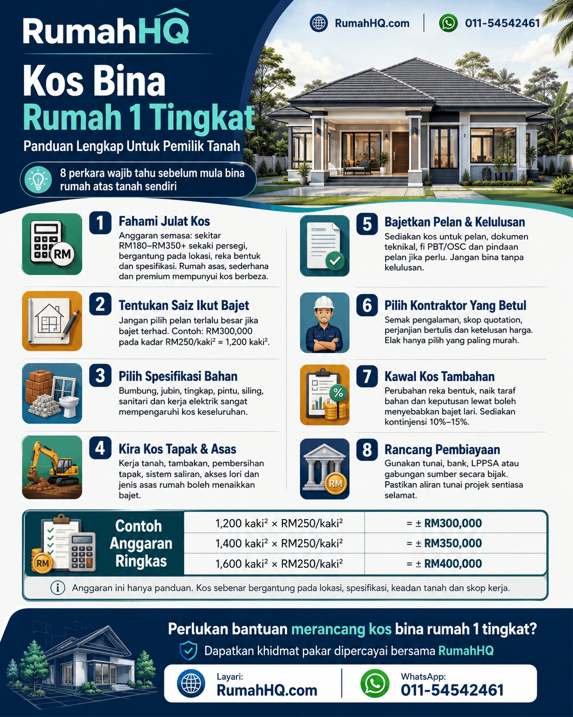 Kos Bina Rumah 1 Tingkat 2026: Jangan Mula Bina Rumah Atas Tanah Sendiri Sebelum Tahu 8 Perkara Ini! 28 ChatGPT Image Jul 4 2026 04 54 06 PM 1