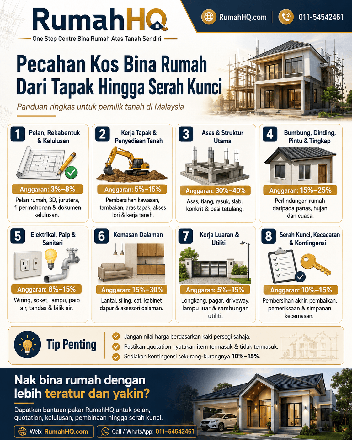 Pecahan Kos Bina Rumah Dari Tapak Hingga Serah Kunci: Ramai Pemilik Tanah Terkejut Bila Tahu Kos Sebenar Ini! 28 HQ