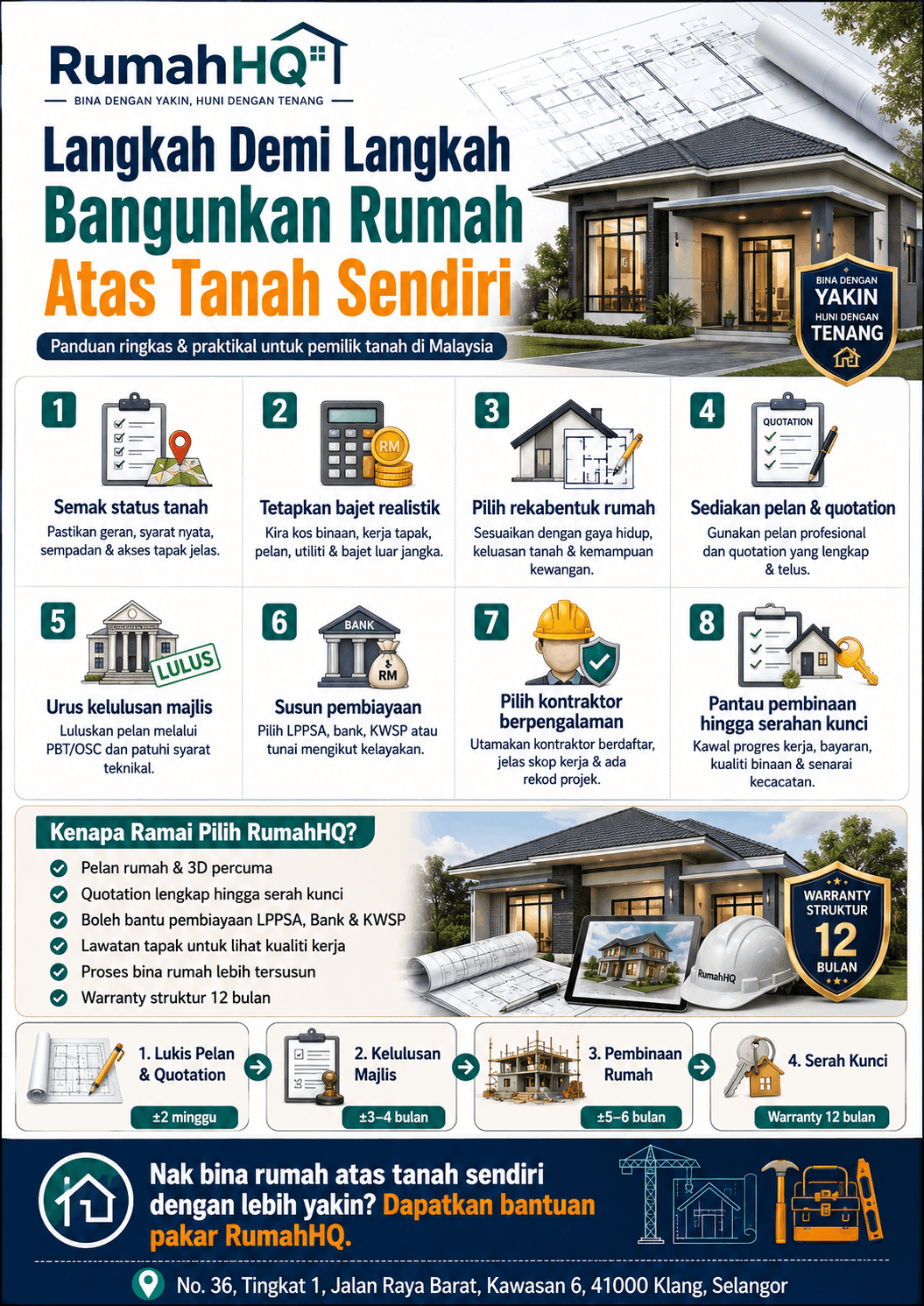 Jangan Mula Bina Rumah Atas Tanah Sendiri Sebelum Faham 8 Langkah Ini — Panduan Lengkap Dari Tapak Kosong Sampai Serah Kunci 28 rumah HQ